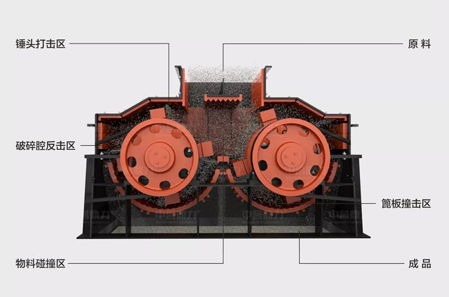 雙轉子製砂機工作原理