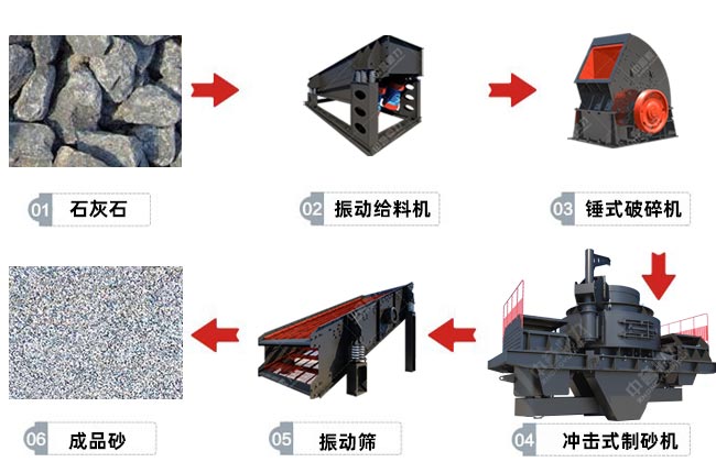 衝擊式製砂機製砂新工藝