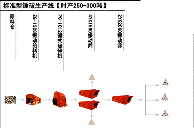 新乡鼎力时产上百吨石子(zǐ)生产线生产流程图