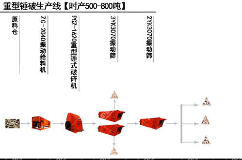 新乡鼎力时产500-800吨重型锤（chuí）破生产线流程图