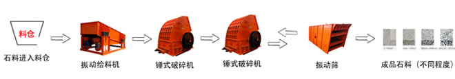 石（shí）灰（huī）岩石料生產（chǎn）線（xiàn）工藝流程