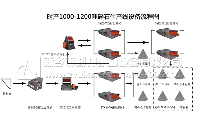 碎石生產線設備生產流（liú）程圖