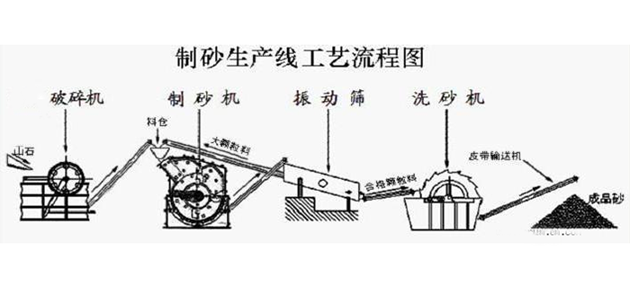 制砂生产线流程图