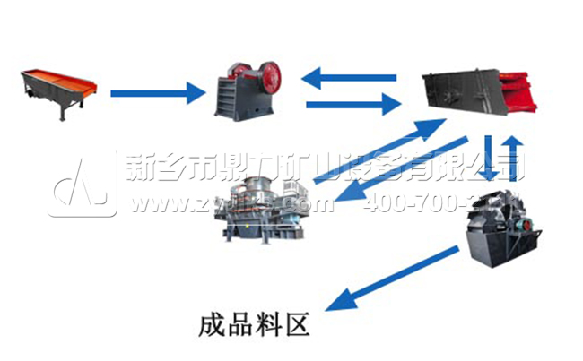 硬质石（shí）料（liào）时产50吨制（zhì）砂生产线工艺流程图