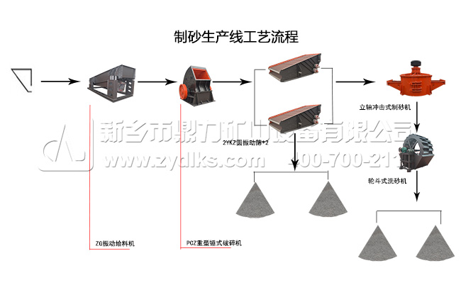 立轴冲击（jī）式（shì）制砂机在制砂生（shēng）产线（xiàn）中（zhōng）的工艺流程