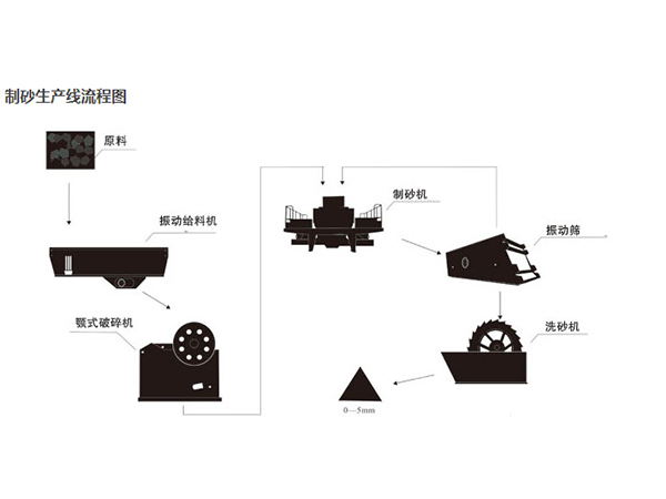 大型机制砂生产线工艺流程