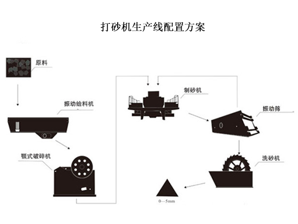 一套打砂机生产流程