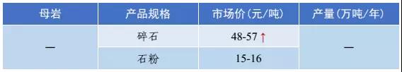 砂石骨料价格