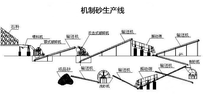 机制砂生产线
