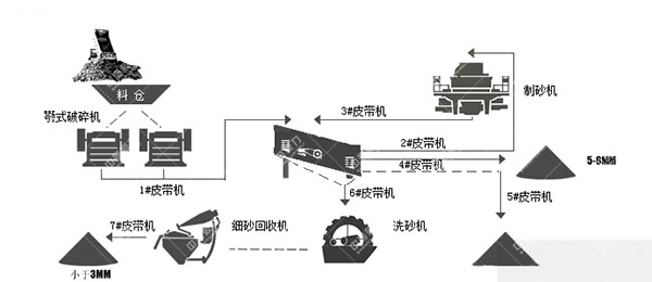 环保型尾矿（kuàng）石制砂机工艺