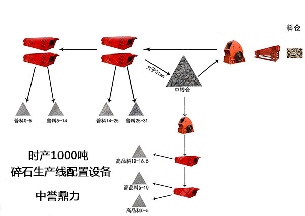 一小时产千吨碎石生产线配（pèi）置