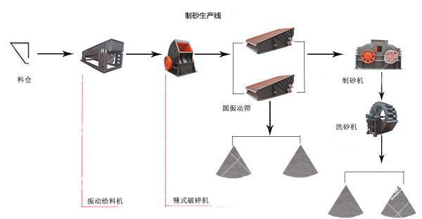 時產1500噸（dūn）砂石生產線