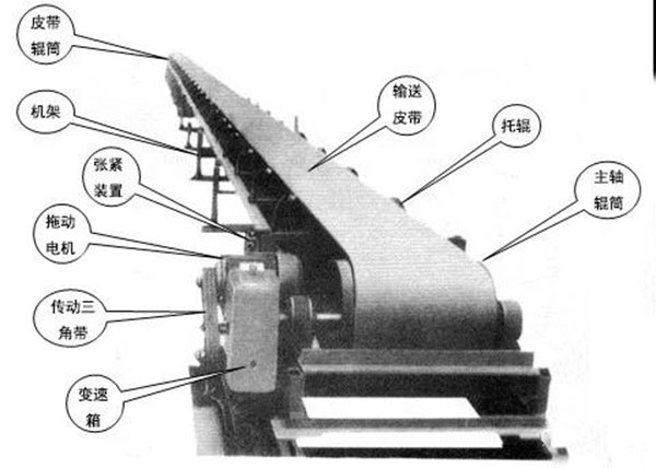 皮帶輸送機