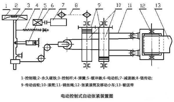 電動控製式自動張緊裝置