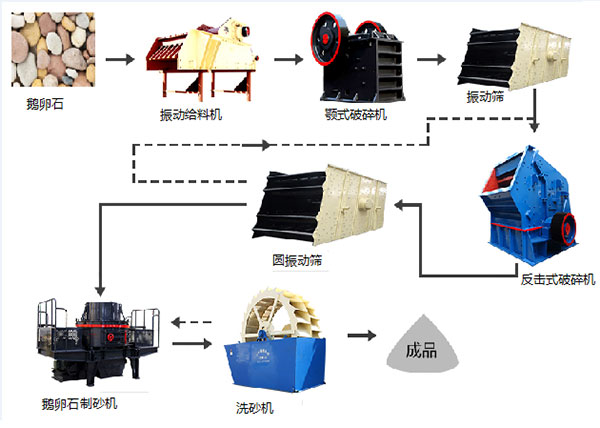 河卵石破碎（suì）流程_制砂（shā）工艺