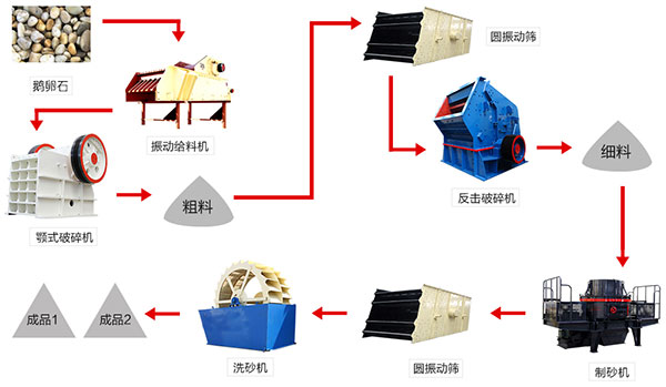 河卵石制（zhì）砂生（shēng）产线（xiàn）工艺流程
