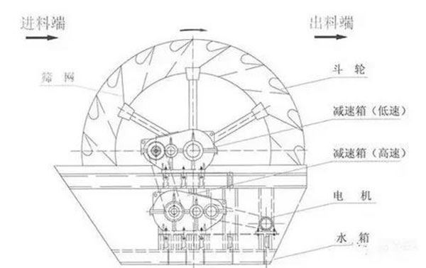 轮斗洗砂机作业原理